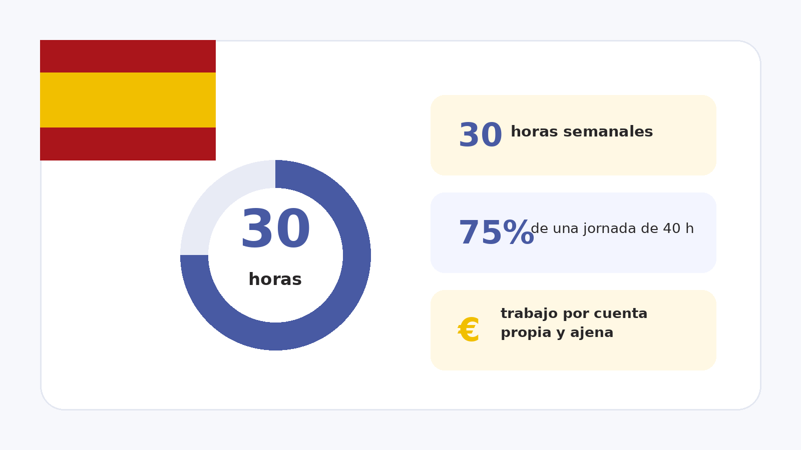 Visual sobre las 30 horas semanales de trabajo para estudiantes en España