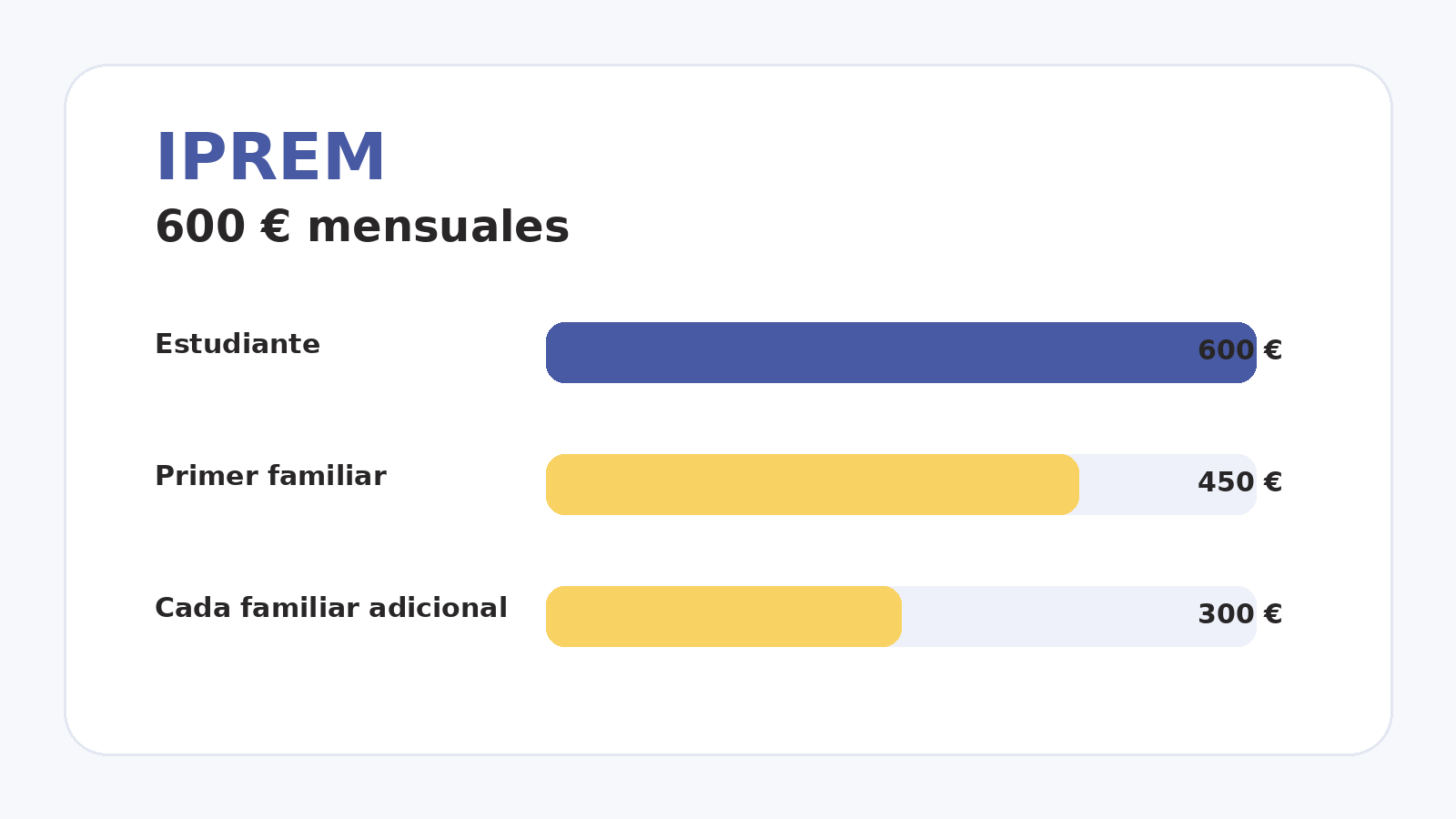 Visual del IPREM y medios económicos para estudiar en España